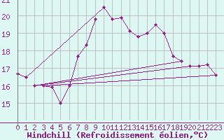Courbe du refroidissement olien pour Saint Wolfgang