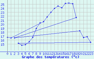 Courbe de tempratures pour Duerkheim, Bad