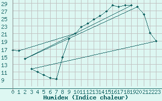 Courbe de l'humidex pour Laqueuille (63)