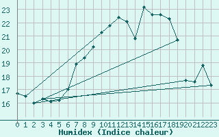Courbe de l'humidex pour Cabauw Tower