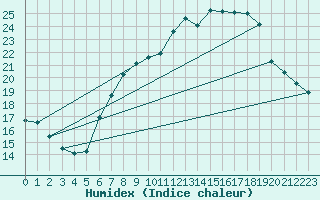 Courbe de l'humidex pour Madrid-Colmenar