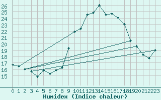 Courbe de l'humidex pour Lannion (22)