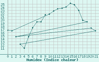 Courbe de l'humidex pour Oy-Mittelberg-Peters