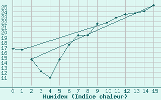 Courbe de l'humidex pour Oy-Mittelberg-Peters