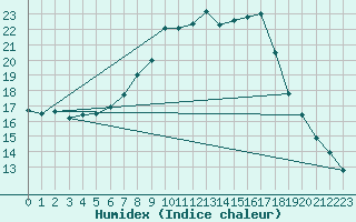 Courbe de l'humidex pour Waldmunchen