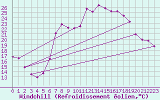 Courbe du refroidissement olien pour Offenbach Wetterpar