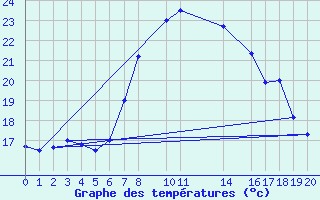 Courbe de tempratures pour Sagres