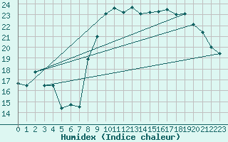 Courbe de l'humidex pour Dinard (35)