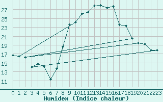 Courbe de l'humidex pour Saint-Andr-en-Terre-Plaine (89)