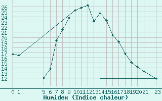 Courbe de l'humidex pour Kuruman