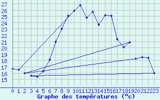 Courbe de tempratures pour Dragasani