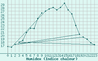 Courbe de l'humidex pour Muehldorf