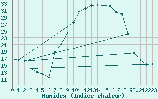 Courbe de l'humidex pour Mrida