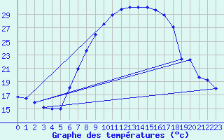 Courbe de tempratures pour Schiers