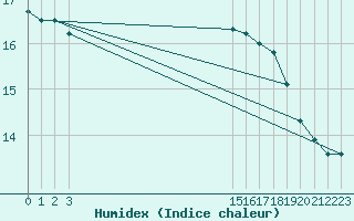 Courbe de l'humidex pour Bannay (18)