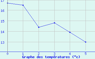 Courbe de tempratures pour Mandelieu la Napoule (06)