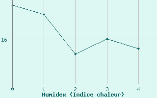 Courbe de l'humidex pour Nossen