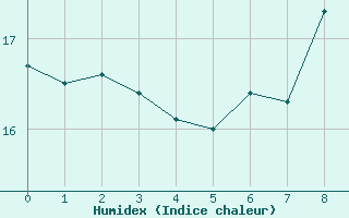 Courbe de l'humidex pour Stabroek