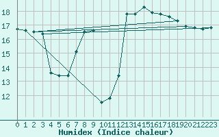 Courbe de l'humidex pour Manston (UK)