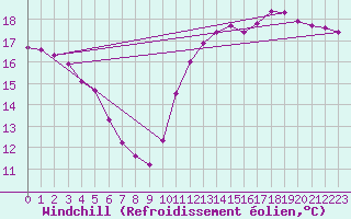 Courbe du refroidissement olien pour Guidel (56)