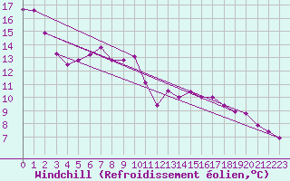 Courbe du refroidissement olien pour Bad Kissingen