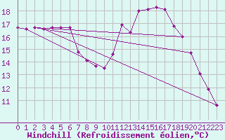 Courbe du refroidissement olien pour Colmar-Ouest (68)