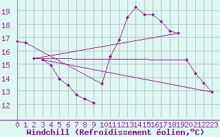 Courbe du refroidissement olien pour Pordic (22)
