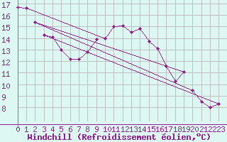 Courbe du refroidissement olien pour Twenthe (PB)