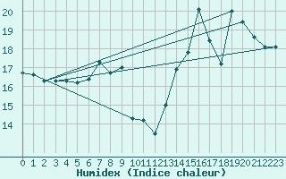 Courbe de l'humidex pour Chteauroux (36)