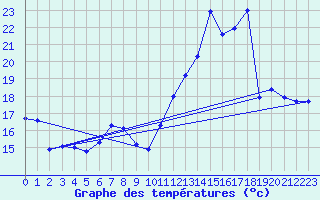 Courbe de tempratures pour Caixas (66)