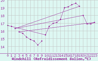 Courbe du refroidissement olien pour Saint-Germain-le-Guillaume (53)