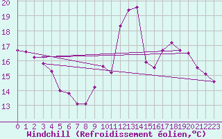 Courbe du refroidissement olien pour Roissy (95)