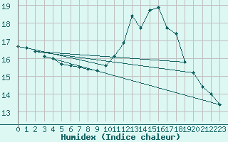 Courbe de l'humidex pour Le Havre - Octeville (76)