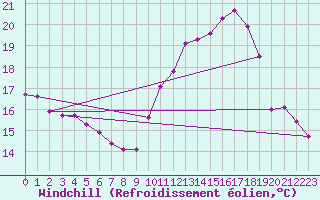 Courbe du refroidissement olien pour Chatelus-Malvaleix (23)