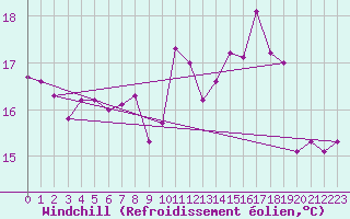 Courbe du refroidissement olien pour Ile de Groix (56)