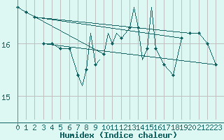 Courbe de l'humidex pour Boscombe Down