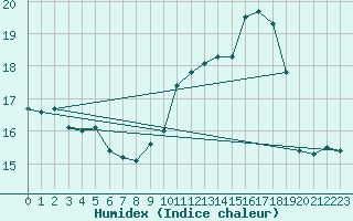 Courbe de l'humidex pour Woluwe-Saint-Pierre (Be)