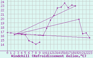 Courbe du refroidissement olien pour Leconfield