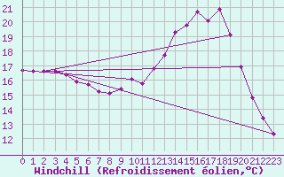 Courbe du refroidissement olien pour Ploeren (56)