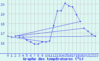 Courbe de tempratures pour Pordic (22)