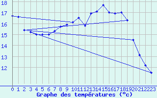 Courbe de tempratures pour Bevern, Kr. Holzmind