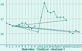 Courbe de l'humidex pour Boulogne (62)