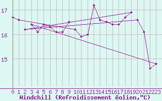 Courbe du refroidissement olien pour Pomrols (34)