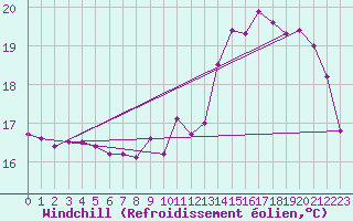 Courbe du refroidissement olien pour Rennes (35)