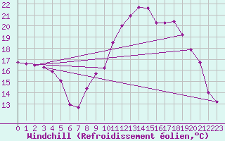 Courbe du refroidissement olien pour Guadalajara