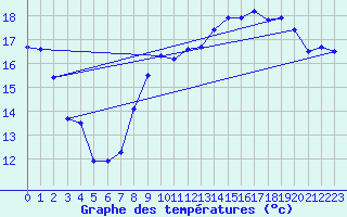 Courbe de tempratures pour Le Touquet (62)