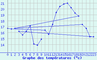 Courbe de tempratures pour Gardelegen