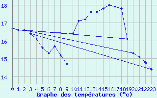 Courbe de tempratures pour La Rochelle - Aerodrome (17)
