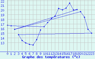 Courbe de tempratures pour Belvs (24)