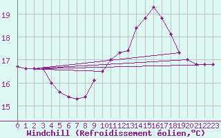 Courbe du refroidissement olien pour Mazinghem (62)